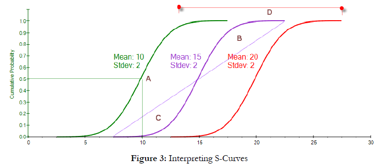 a) RMS; (b) State curve by SF; (c) State curve by FDSF.