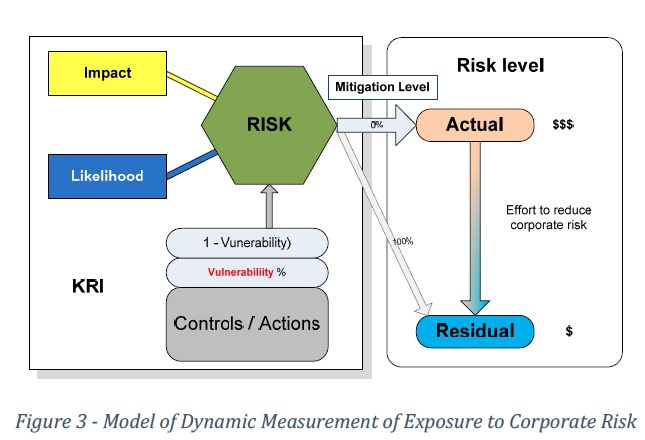 Figure 3 ‐ Model of Dynamic Measurement of Exposure to Corporate Risk
