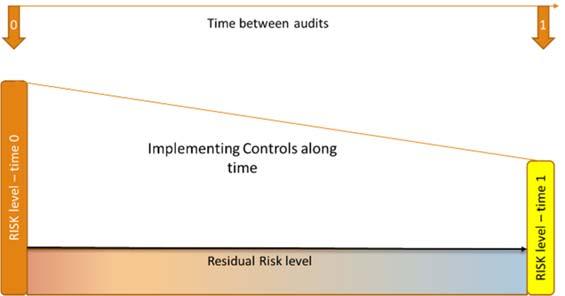 Figure 4 ‐ Dynamic Mitigation of Risk Factors