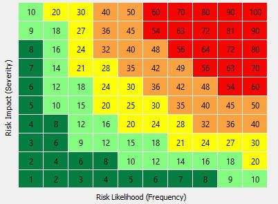 FIGURE 3 Risk matrix.