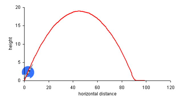 Analytics – Projectile Motion – Real Options Valuation