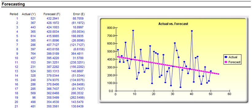 Trend Line Forecasting Analytics – Statistical Analysis – Real Options Valuation